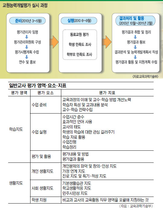 ‘교원평가’ 어떻게 이루어지나… “우리 선생님 실력은…” 학생이 평점  