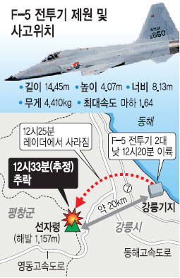  F-5  2 ߶  3   