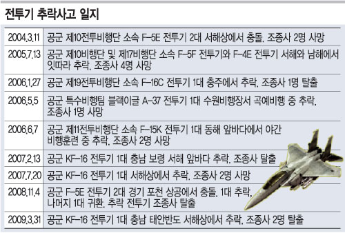 年 두번꼴 사고… 기체결함? 조종실수?  