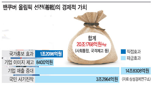 밴쿠버 5위, 경제 가치 20조 넘어… ‘연아와 저녁식사’ 경쟁률 1682대 1  