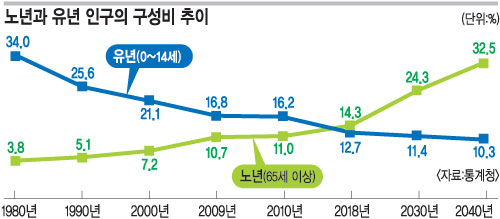 노인인구 사상 최고… 고령화 더 빨라진다  