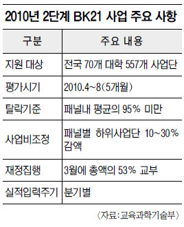 BK21사업 2010년부터 상대평가로 바뀐다  
