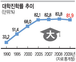 대학진학률 19년만에 첫 하락… 여학생 진학 남학생 첫 추월  