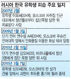 단기 연수생 피살 이어 유학생 또 피습… 러 한인사회 ‘인종범죄’ 공포  