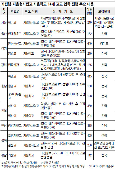자사·자율고, 내신·면접만으로 신입생 뽑는다  