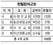 [헌혈] 4개 교회 198명 참여  
