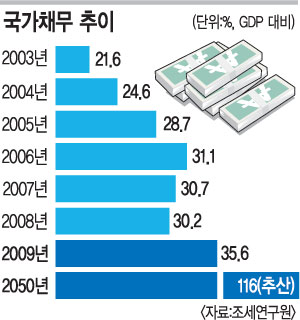 2050  GDP 116%   
