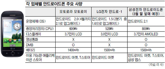 가격 vs 성능… 안드로이드폰 경쟁 후끈  