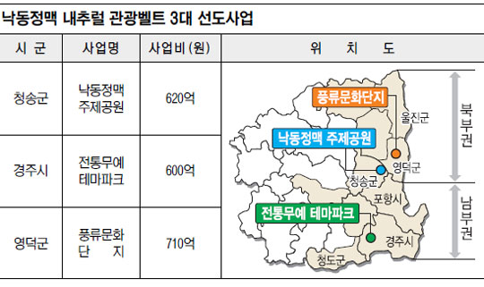‘낙동정맥 관광벨트’ 조성 집중개발… 경북, 봉화∼영덕∼포항∼경주∼청도 연계  