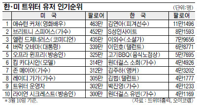 발상지 미국 최고 트위터… 영화배우 애슈턴 커처  