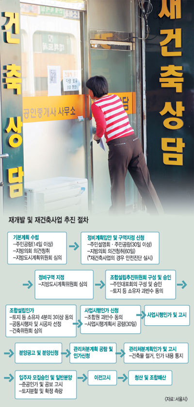 사업속도 발목 잡는 ‘소송 덫’ 조심하라… 재건축·재개발 투자 주의점  