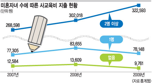 다자녀 가구 사교육비 한자녀 가구의 ‘3배’  