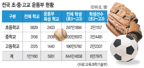 성적 나쁜 운동부 학생 전국대회 출전 제한  