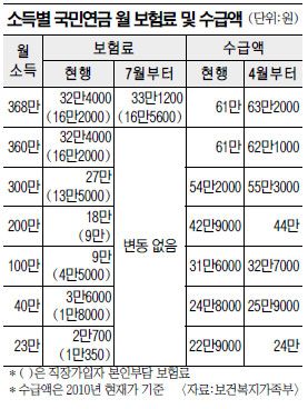 국민연금 4월부터 더 받는다… 수급액 2.8% 올라  