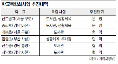 학교에 주민편의용 도서관·체육관·주차장 운영… 지자체 호응따라 효과 천차만별  