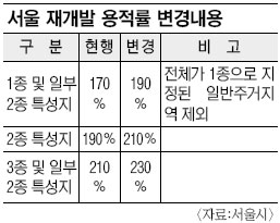 재건축 용적률 올려 서민주택 짓는다  