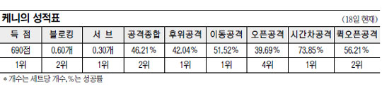 [여자프로배구] 현대건설 우승 원동력은 ‘명장+명선수’  