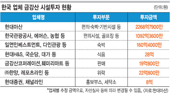 금강산 투자 현대아산 등 국내기업 부동산 규모는… 호텔·도로 등 1조5000억대  