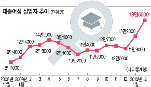 ‘졸업＝백수’ 대졸여성 실업자 사상 최대  