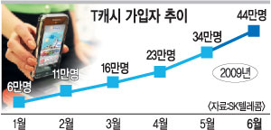 “플라스틱 카드는 가라” 통신·금융 결합의 진화  