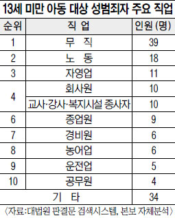 [아동 성범죄 판결 분석] 인자하던 이웃집 아저씨·삼촌이… 가해자 42%가 면식범  