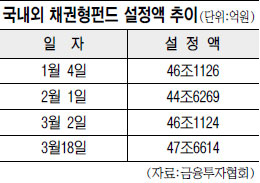 저금리시대… 채권형 펀드 인기는 고공행진  
