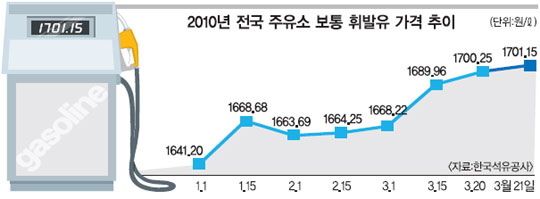 휘발유값 ℓ당 1700원 돌파… 17개월 만에 최고치 기록  