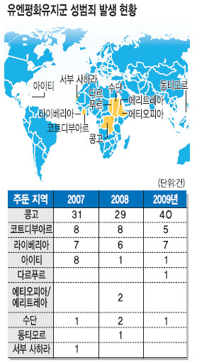 性범죄 쉬쉬… 무늬만 유엔 평화유지군?  