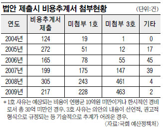 각 부처, 법안 통과위해 비용추계서 고의 누락… ‘어물쩍 발의’ 혈세만 축난다  
