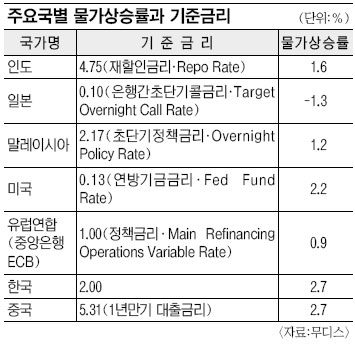 풀린 돈 거둬들이자니 디플레 부담  각국 금리 딜레마  