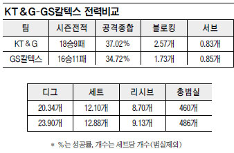 KT&G 對 GS칼텍스 플레이오프 전초전?… 3월24일 여자 프로배구 2, 3위 막판 대결  