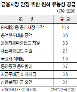 韓銀, 넘쳐나는 시중 자금 회수 나서나  
