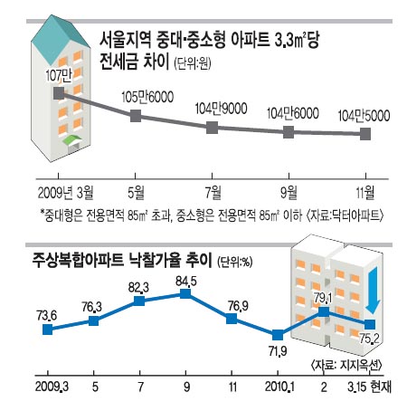 유찰 또 유찰… 거품 빠지는 대형 아파트  