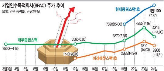 스팩주 3총사 주가는 주춤했지만… 멈추지 않는 ‘묻지마 투자’  