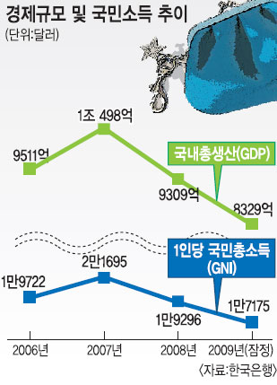 2009년 1인당 국민소득 1만7175달러… 5년 만에 최저  