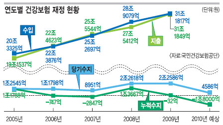 흔들리는 건보 재정… ‘총액계약제’ 대안 부상  