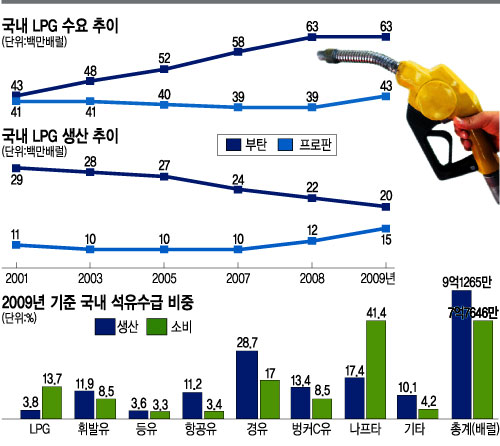 “역차별·규제가 발목”… 화난 정유업계  
