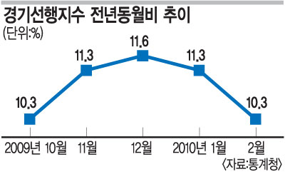 경기선행지수 상승폭 두달 연속 하락  