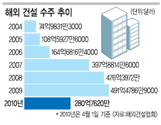 건설 해외수주 올 목표 절반… UAE원전 등 174개 건설사가 45개국서 105건 공사계약  