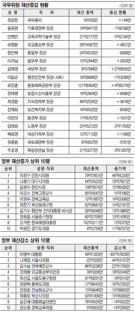 [고위공직자 재산 공개] 鄭총리 18억… 144만원 늘어  
