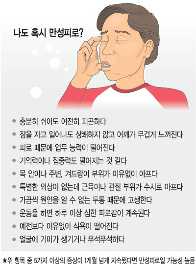 직장인 10명중 6명 피로증상 달고 산다  