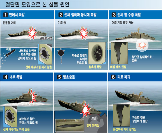 [천안함 침몰] 어뢰·기뢰 공격 받았다면 절단면 톱니바퀴 형상… ‘說說說’ 인양하면 풀릴까  