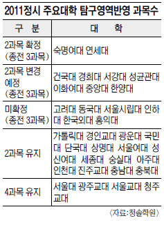 2011학년도 대입 정시 ‘탐구영역 2과목 반영’이 대세… 언·수·외 비중 커질듯  