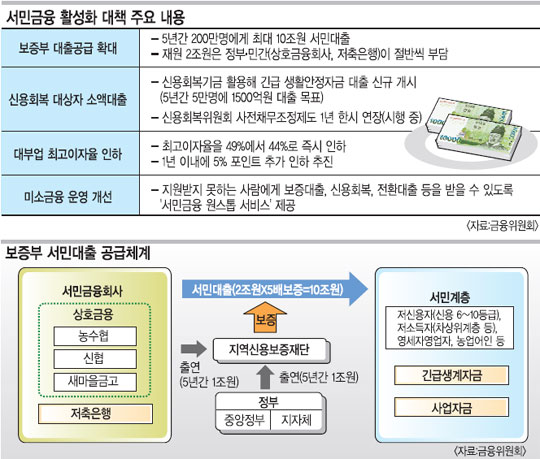 사금융 ‘이자폭탄’서 서민 보호… 하반기부터 생계 500만원·사업 5000만원까지 대출  