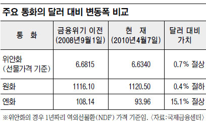 원화, 엔-위안화 사이에 끼여 ‘샌드위치’ 우려  