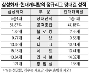 [프로배구] 삼성화재-현대캐피탈 6년 연속 맞대결  