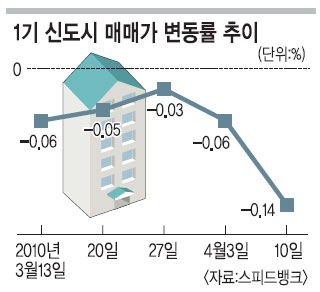자고 나면 뚝 뚝… 신도시 아파트값 추락  