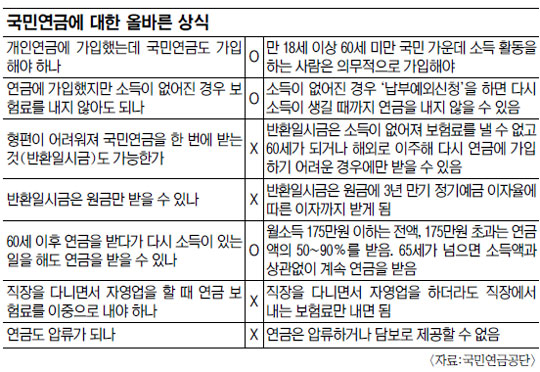국민연금 얼마나 알고 계십니까?… 공단 홈페이지에 100문 100답  