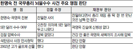 [한명숙 무죄 선고] 돈 액수·전달방법 오락가락…‘곽씨 일구이언’ 인정 안해  