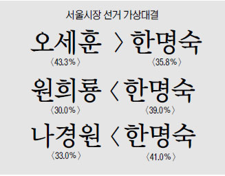 “한명숙 무죄 사필귀정”43.8%-“韓 도덕성엔 문제 있다” 41.2%  